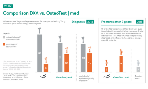 Comparison DXA vs. OsteoTest | med Comparison DXA vs. OsteoTest | med